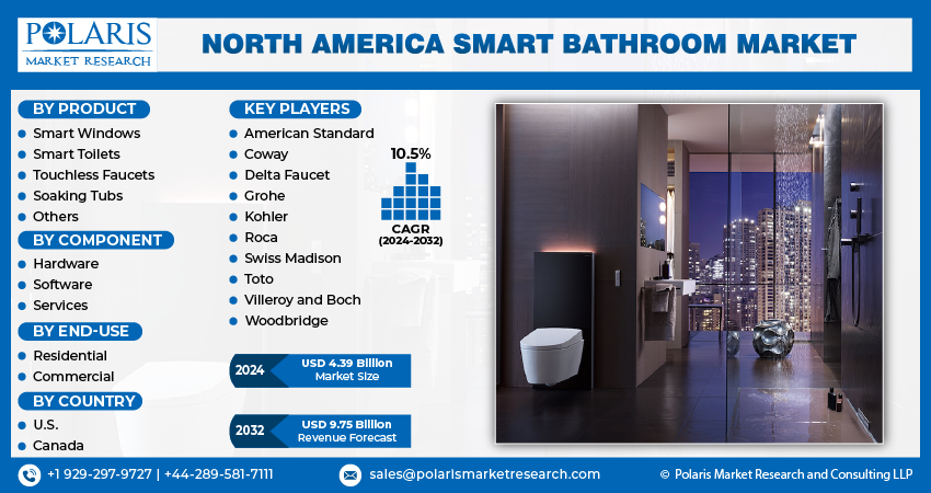 North America Smart Bathroom Market Size